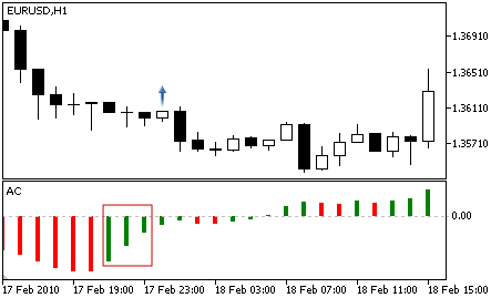 Accelerator Oscillator - Buy Signal