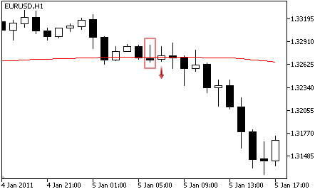 Adaptive Moving Average - Sell Signal