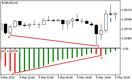 Awesome Oscillator - Buy Signal