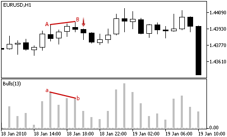 Bulls Power - Sell Signal