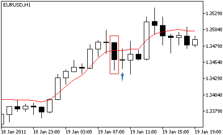Double Exponential Moving Average - Buy Signal Double Exponential Moving Average - Buy Signal
