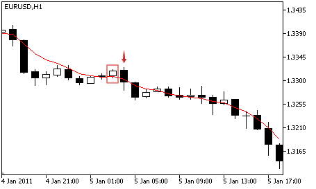Double Exponential Moving Average - Sell Signal Double Exponential Moving Average - Sell Signal