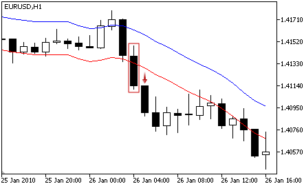 Envelopes - Sell Signal