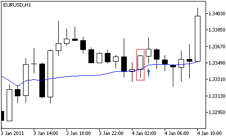 Fractal Adaptive Moving Average - Buy Signal