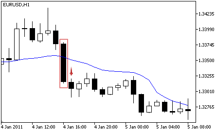 Fractal Adaptive Moving Average - Sell Signal