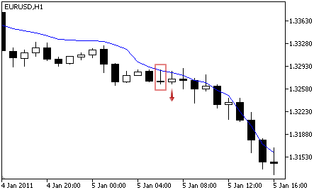 Fractal Adaptive Moving Average - Sell Signal