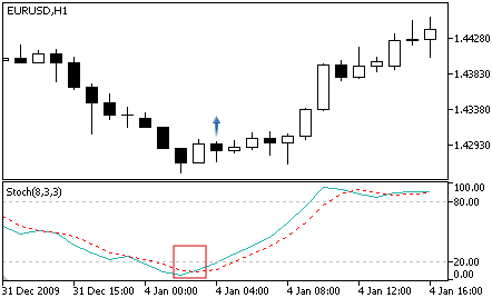 Stochastic - Buy Signal
