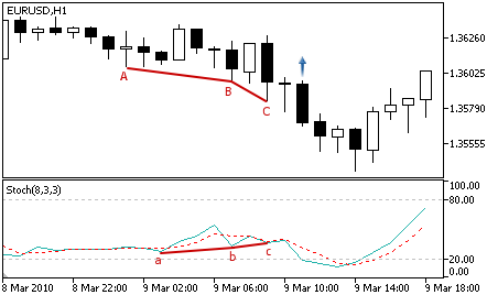 Stochastic - Buy Signal